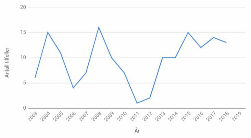 Bekreftede tilfeller av ILA de siste 16 årene, fra 2003 frem til 2018, viser store svingninger.
