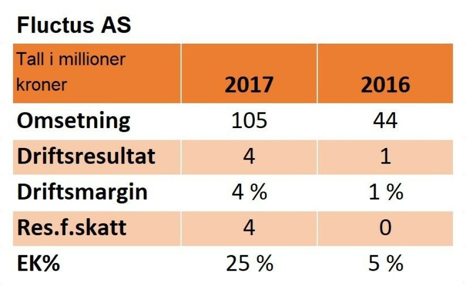 Fluctus i kraftig vekst