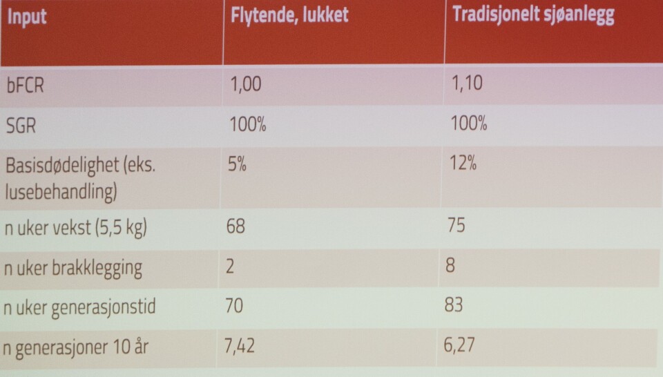Figur 1. Biologisk inputparaetere, flytende, lukket anlegg og tradisjonelt anlegg. Kilde: Inventura. (Kilkk for større). Figur 1. Biologisk inputparaetere, flytende, lukket anlegg og tradisjonelt anlegg. Kilde: Inventura. (Kilkk for større).