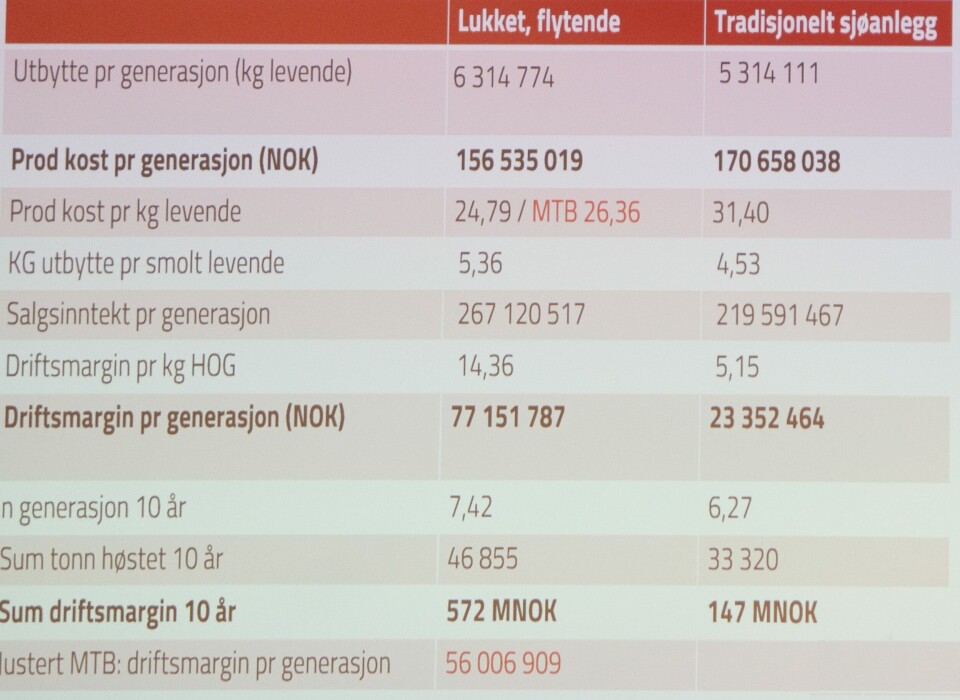 Figur 2. Generasjonsutbytte og driftsmargin – flytende, lukket anlegg og tradisjonelt anlegg. Kilde: Inventura. klikk for større.