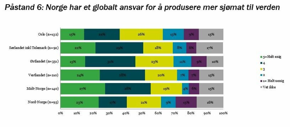 Folk flest er positive til havbruk
