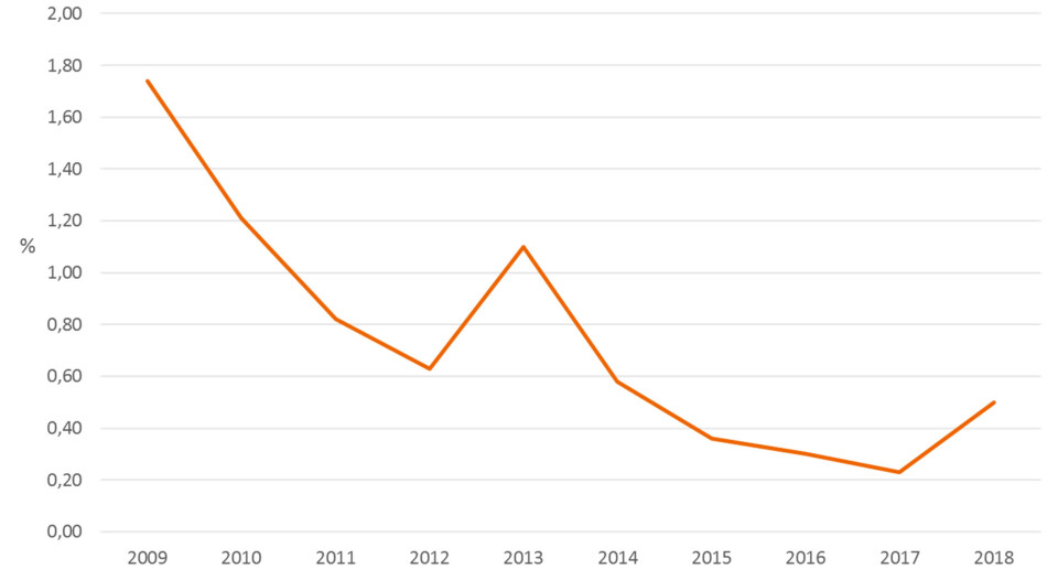 Figur 2: Forekomsten (prevalensen) av HPR0 (ikke patogent ILA virus) fra 2009 - 2018.