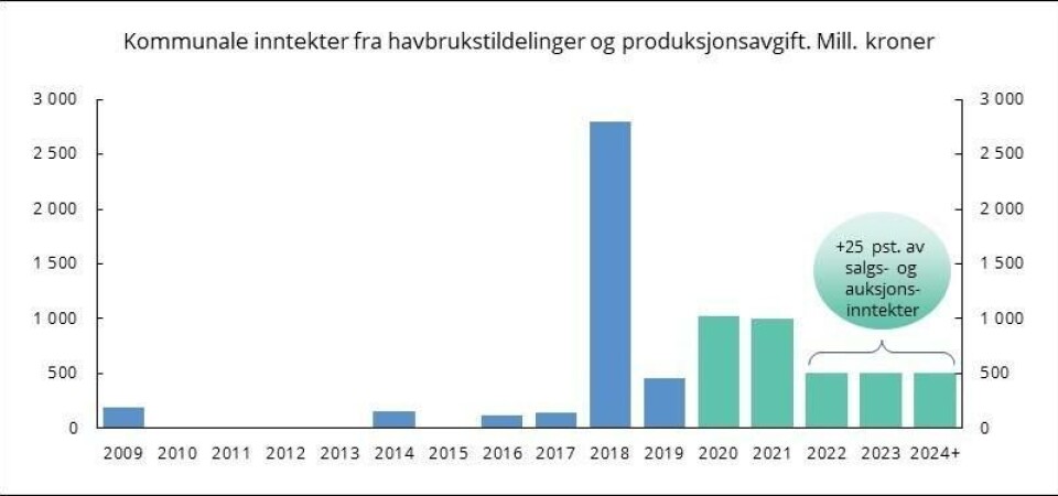 Figur 1. Inntekter til havbrukskommuner og -fylkeskommuner fra salg av vekst i oppdrettsnæringen i blått. Regjeringens forslag fremover i grønt. Klikk på bildet for større.