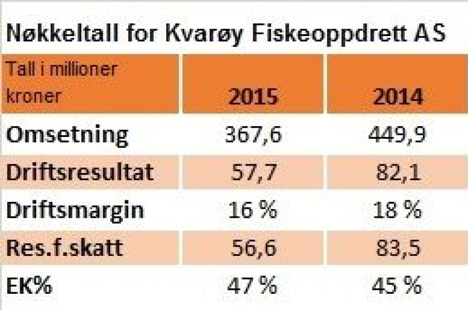 Kvarøy Fiskeoppdrett AS