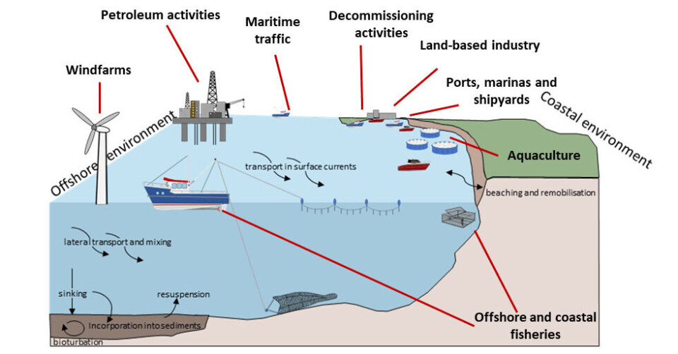 Figuren viser de potensielle havbaserte kildene til mikroplast i Norge. Hvor mye plast som kommer fra hver kilde, er det ingen som vet helt sikkert (Kilde: Sea-based sources of microplastics to the Norwegian marine environment).