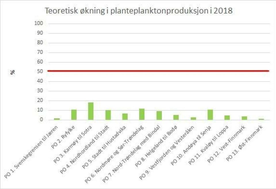 Figuren viser den beregnede effekten av utslipp av løst nitrogen på produksjonen av planteplankton basert på utslippsmengden i 2018. Trykk på figuren for å få et større bilde. Figuren viser den beregnede effekten av utslipp av løst nitrogen på produksjonen av planteplankton basert på utslippsmengden i 2018. Trykk på figuren for å få et større bilde.