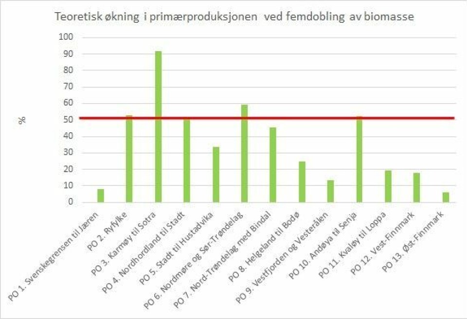 Figuren viser teorietisk økning i primærproduksjon ved femdobling av biomasse. Trykk på figuren for å få et større bilde. Figuren viser teorietisk økning i primærproduksjon ved femdobling av biomasse. Trykk på figuren for å få et større bilde.