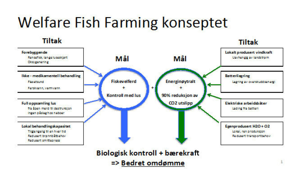Pure farming har søkt om seks utviklingskonsesjoner, og har nylig fått avslag av fiskeridirektoratet. FotoIllustrasjon: PF.