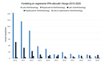 Figur. Fordeling av registrerte IPN-utbrudd i Norge 2010-2020. Kilde: Veterinærinstituttets Fiskehelserapport for 2020.