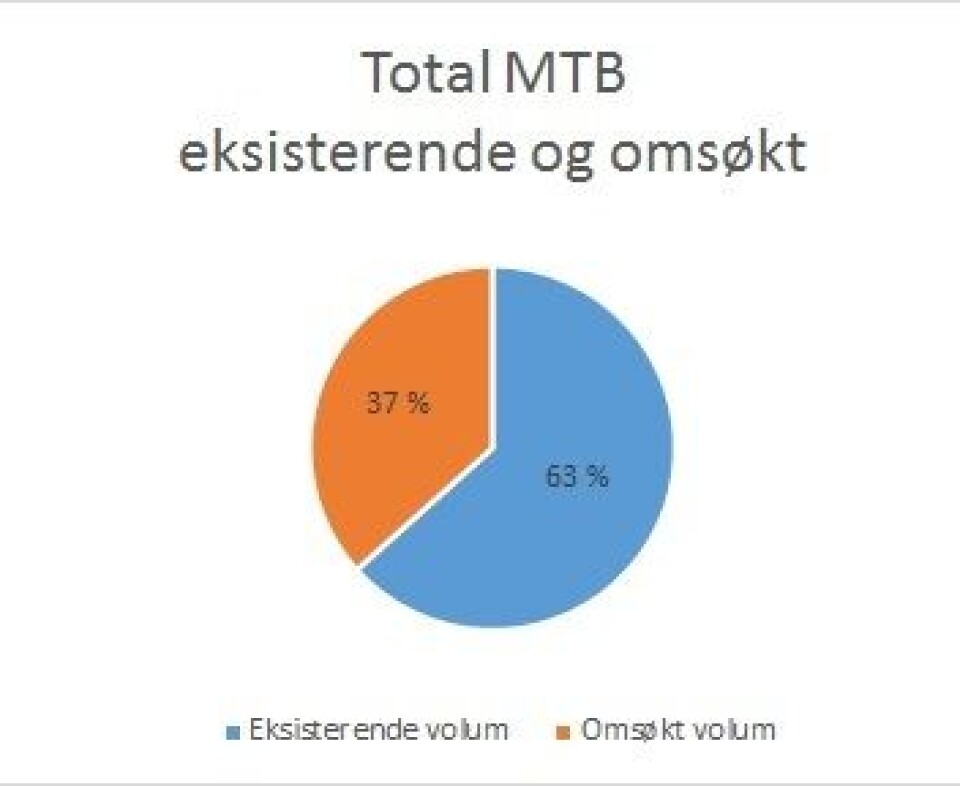 Forhold mellom MTB i de omsøkte tillatelsene (542 880 tonn) i oransje og MTB på eksisterende kommersielle tillatelser – inklusiv forskningstillatelser (938 265 tonn) i blått. Datakilde: Fiskeridirektoratet og Norsk Fiskeoppdrett.