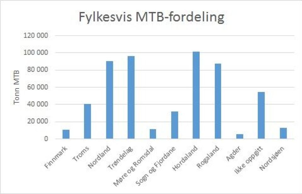 Fylkesvis fordeling av de 542 880 tonn MTB som er omsøkt som utviklingstillatelser, men ikke behandlet. Der søkerne har ført opp to eller flere fylker, har vi delt MTB-en likt på antall fyker man har søkt om. En søknad (8 tillatelser) er oppgitt til produksjonsområde 10 (Andøya til Senja). Denne har vi lagt inn i Troms. En søknad (7 tillatelser) er oppgitt til produksjonsområde 1 (Svenskegrensen til Jæren). Denne har vi lagt inn i Agder. En søknad (8 tillatelser) har oppgitt region Vest. Denne er splittet på Hordaland og Sogn og Fjordane. Datakilde: Fiskeridirektoratet.
