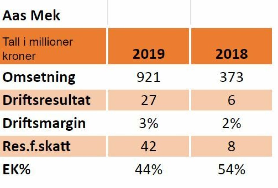 Nøkkeltall for Aas Mek i 2019 og 2018: