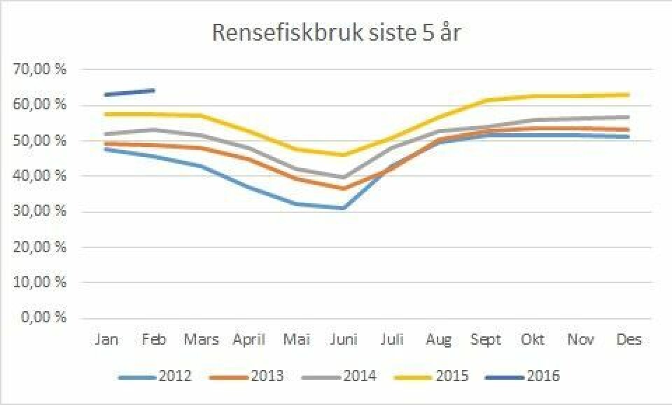 Rensefiskbruk (andel lokaliteter med bruk)  de siste 5 år. Datakilde: Lusedata. (Klikk for større)