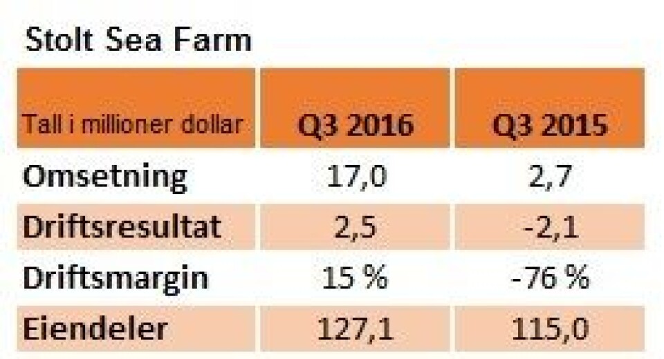 Nøkkeltall for Stolt Sea Farm i tredjekvartal 2016 vs 2015.