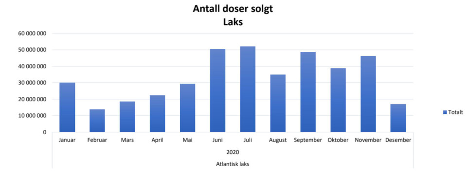 Det ble omsatt flere doser av ILA og PD i 2020, sammenlignet med året før. Figur fra PHARMAQ.