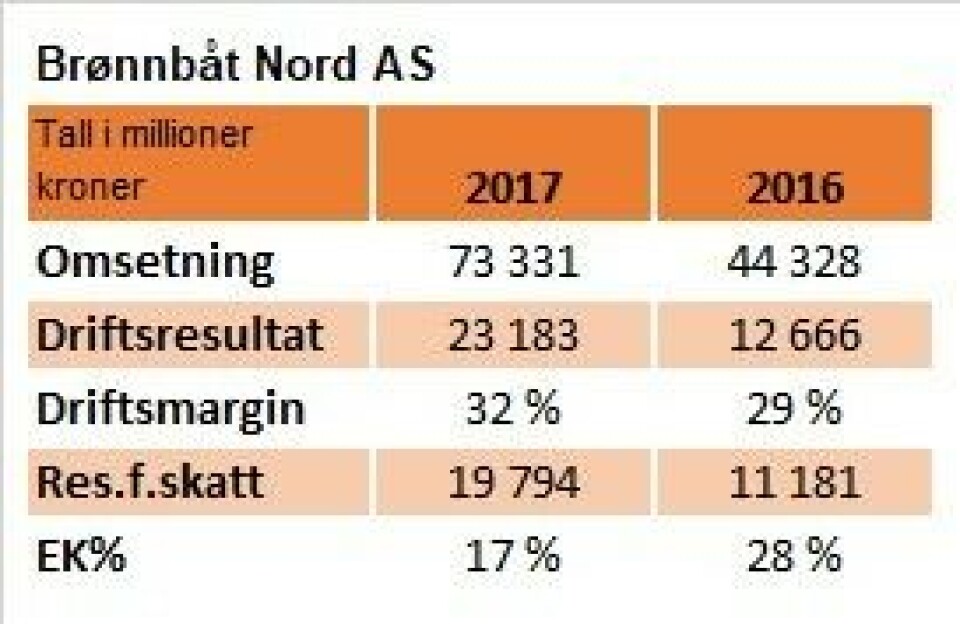 Stor vekst for Brønnbåt Nord