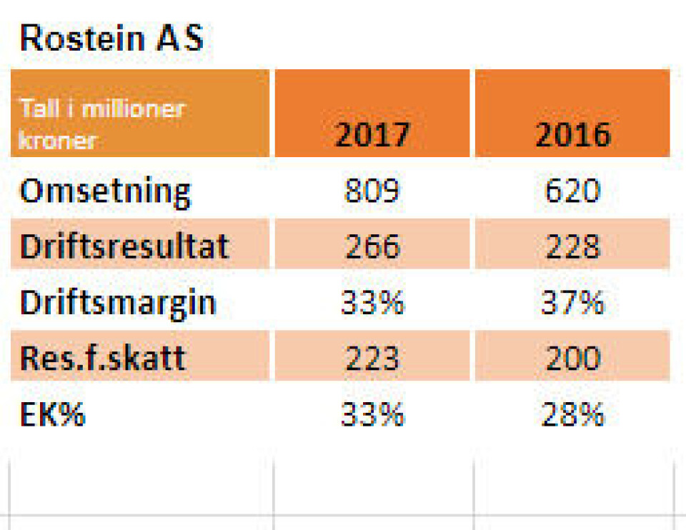 Nøkkeltall: