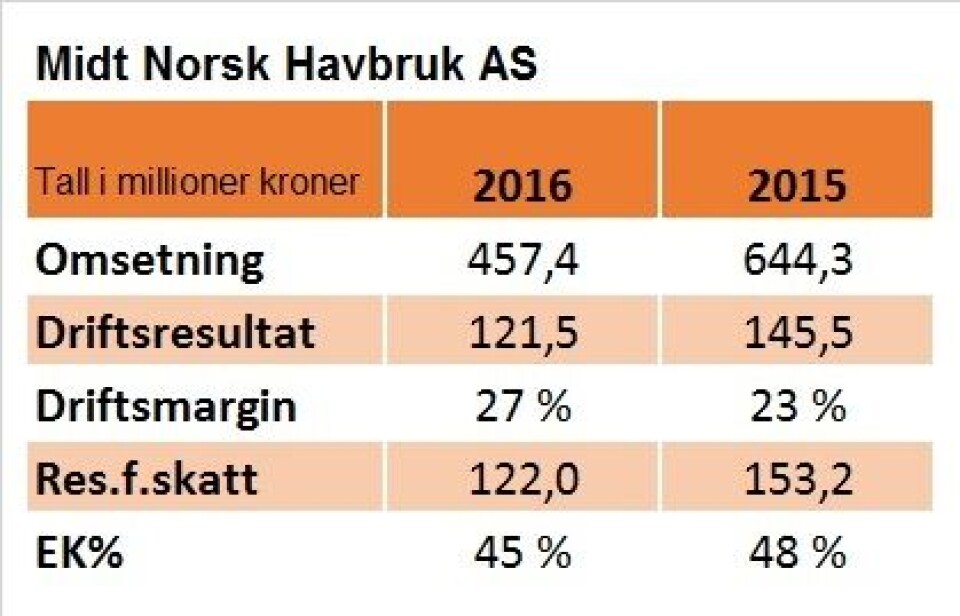Reviderte nøkkeltall for Midt-Norsk Havbruk i 2016 og 2015.