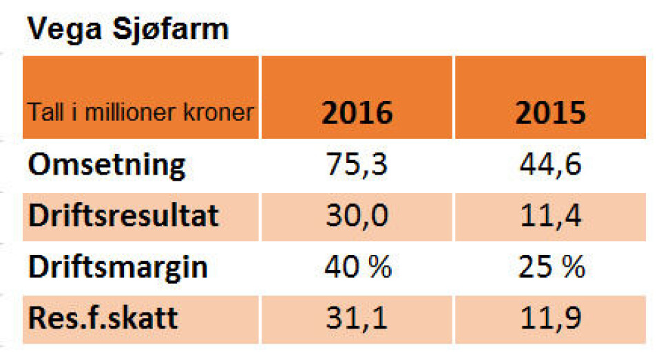Resultathopp for Vega Sjøfarm