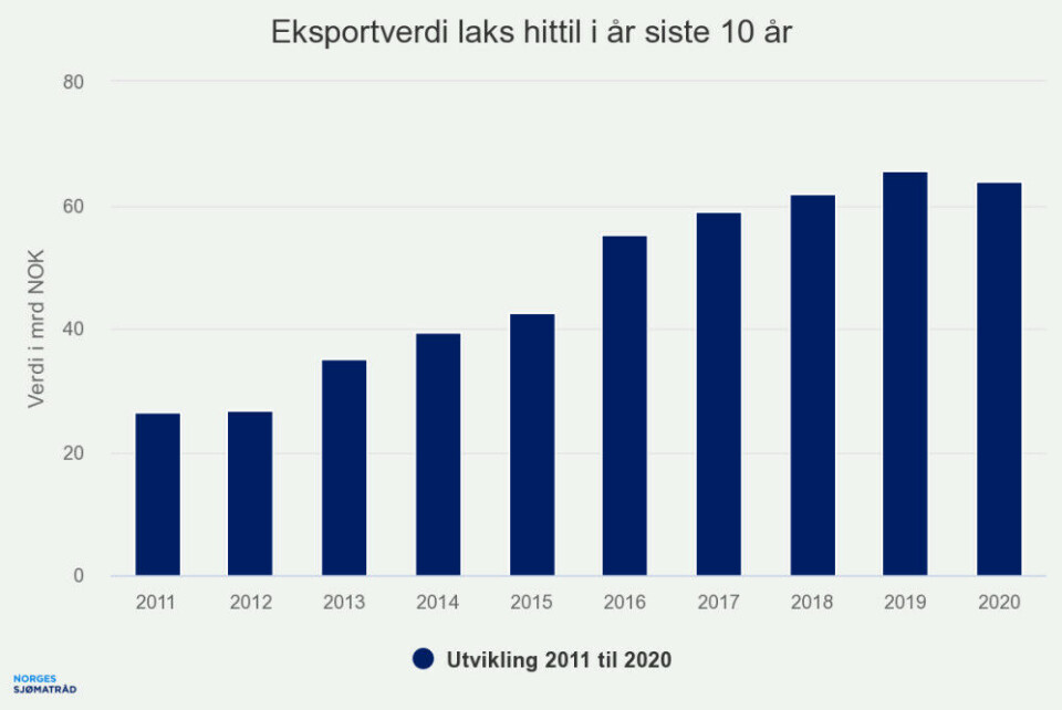 Eksportverdi av laks hittil i år siste 10 år. Tabell: Norges Sjømatråd