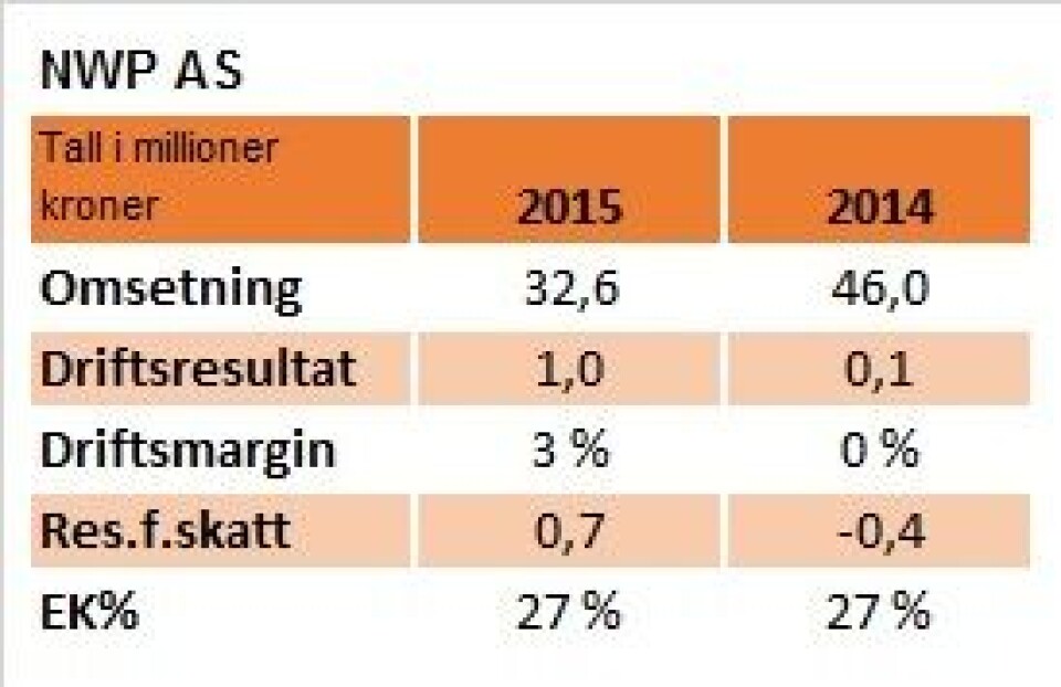 Nøkkeltall for Norwegian Weather Protection (NWP) for 2015 og 2014.
