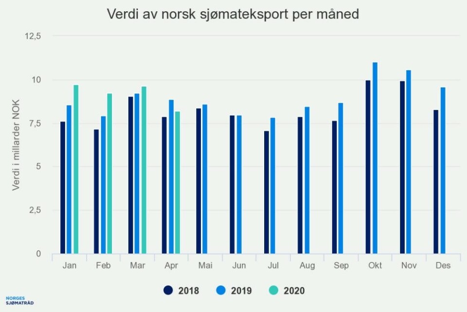 Sjømateksporten falt for første gang på 18 måneder