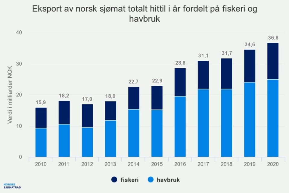 Sjømateksporten falt for første gang på 18 måneder