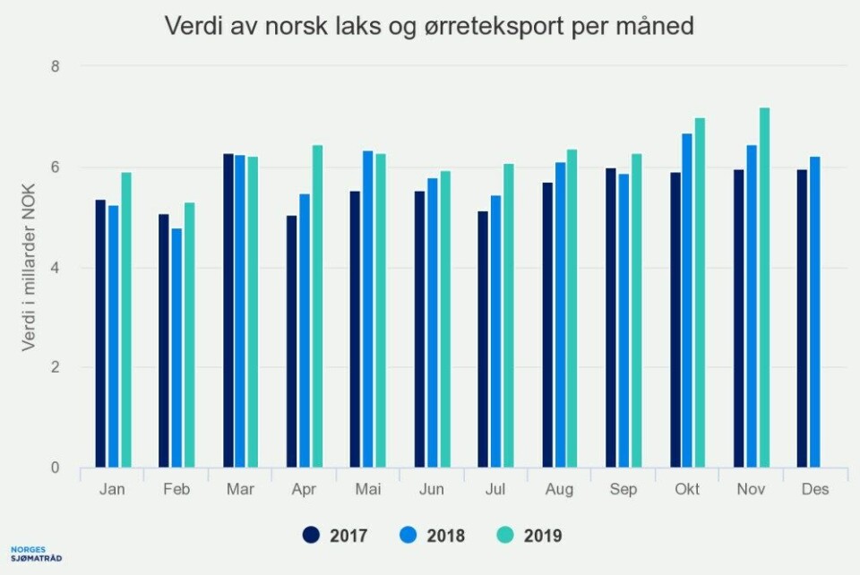 Det har vært en verdiøkning for laks på 12 prosent eller 705 millioner kroner fra november i fjor. Kilde Norges Sjømatråd.