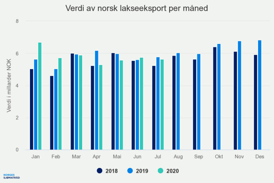 Tabell: Norges Sjømatråd.