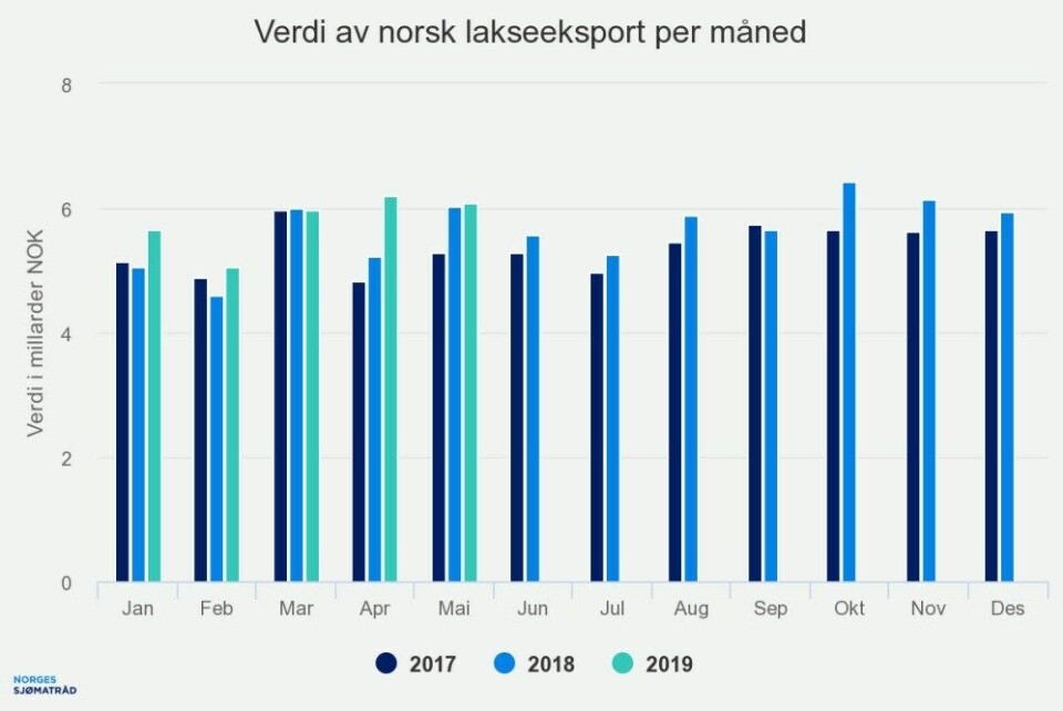 Verdien av norsk lakseeksport. Illustrasjon: Norges Sjømatråd.