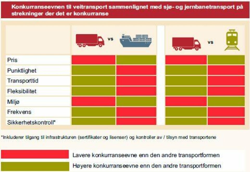 Konkurranseevne fra vei til sjø og jernbane. Klikk for større bilde.