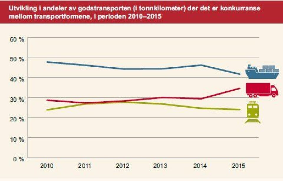 Utvikling i transporten fra 2010-2015. Klikk for større.