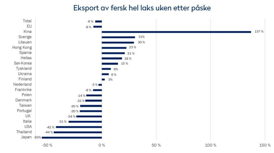 Eksport av fersk hel laks uken etter påske. Klikke for større. Kilde: Norges sjømatråd.