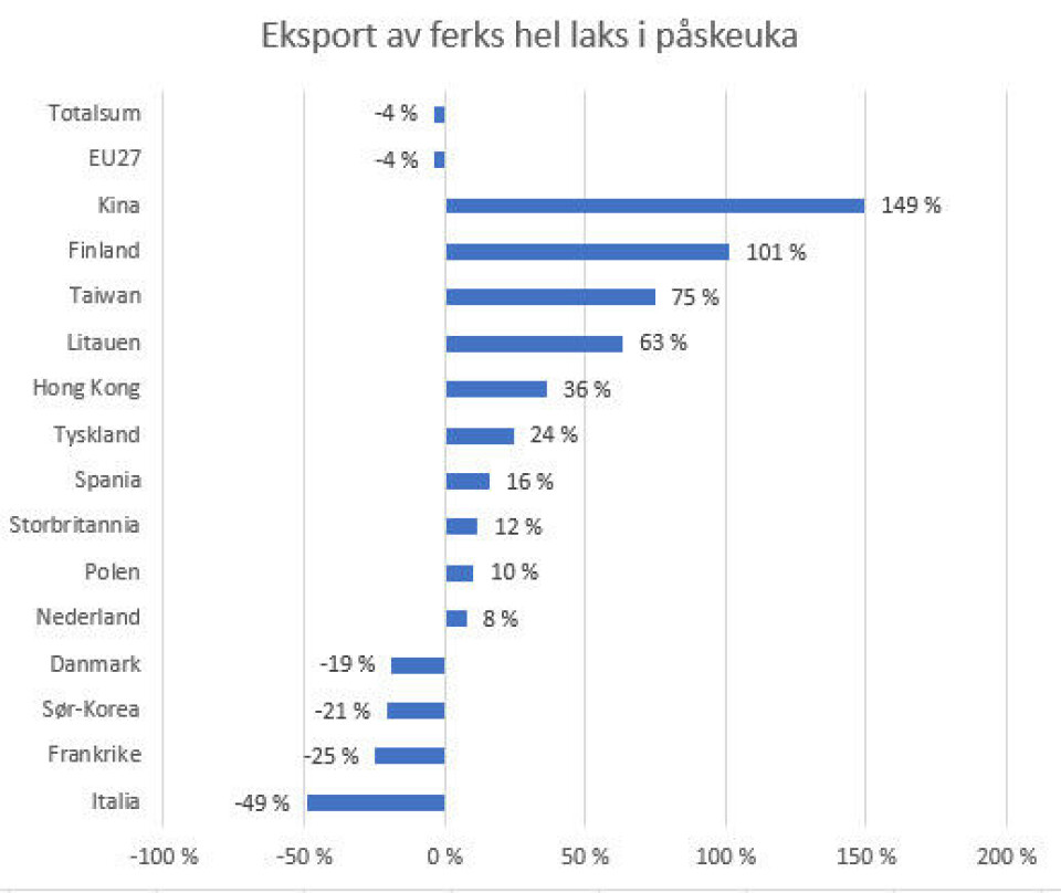 Eksport av hel laks i påskeuken (uke 15) til de ulike markedene. Figuren viser avvik fra eksporten i påskeuken i fjor (uke 16). Klikk for større. Kilde: Norges sjømatråd.