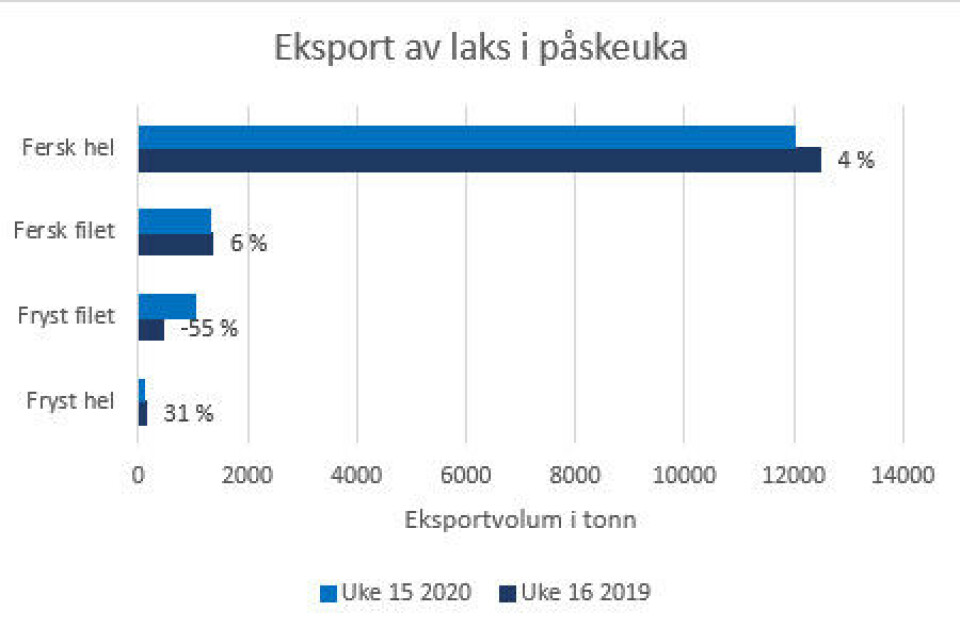 Fordeling av de ulike fraksjonene av laks som ble eksportert i påskeuken (uke 15) i 2020, sammenlignet med påskeuken (uke 16) 2019. Klikk for større. Kilde: Norges sjømatård.