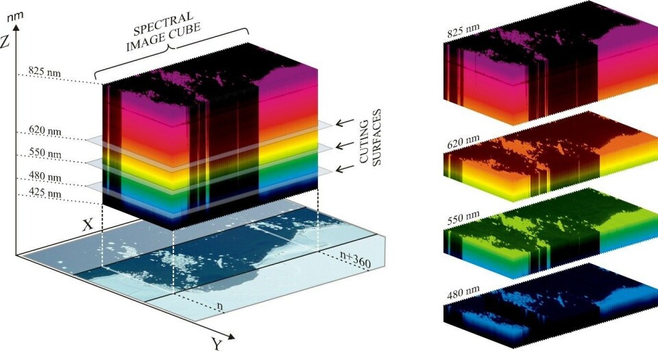 Eksempel på hvordan det kan se ut når en hyperspektral avbilder deler inn et motiv i mange lag med farger. Illustrasjon: Dr. Zsolt Volent, SINTEF Ocean.