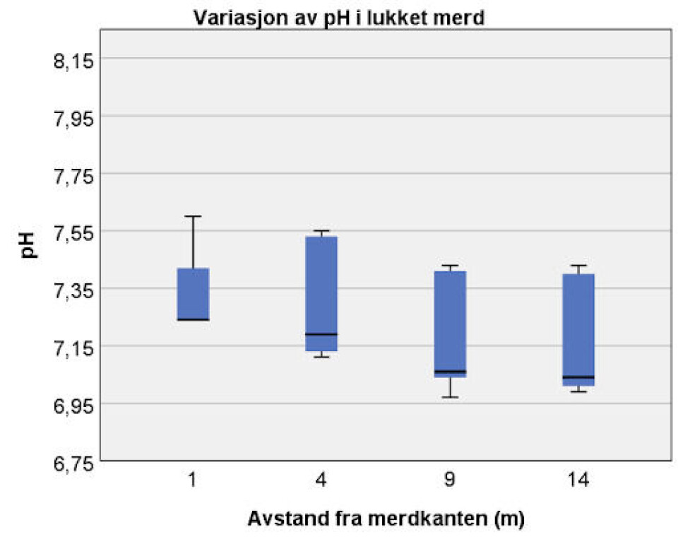 Figur viser variasjon av pH i tre merder. Måling av pH blir brukt som indirekte mål på mengde CO2 i vannet. En pH på 6,95 tilsvarer maksgrense for CO2 (15 mg/L). Figuren viser at pH synker (og CO2 stiger) innover mot midten, og at i akkurat disse merdene må vannmengde eller fiskemengde justeres i nær framtid for å sikre et fortsatt godt miljø. Klikk for større bilde. Foto: Veterinærinstituttet.