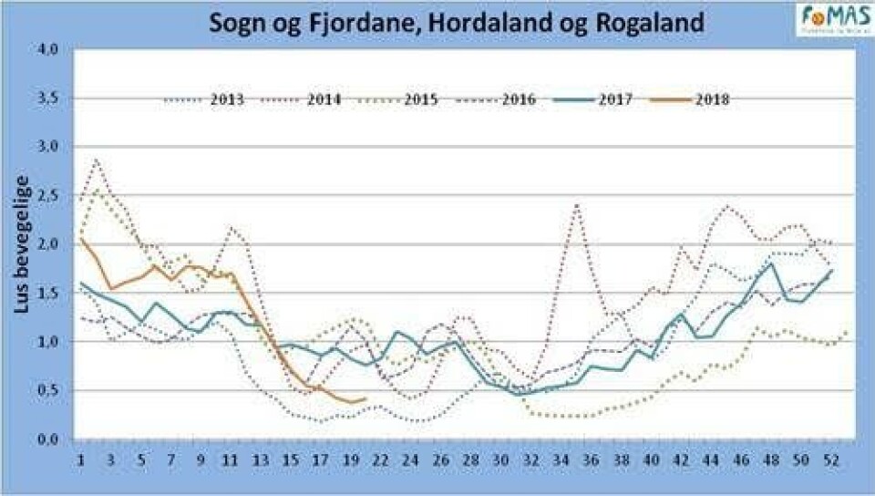 Bevegelige lus. Kilde: Fomas.  (Klikk for større).