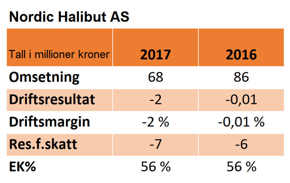 Nøkkeltall for Nordic Halibut for 2016 og 2017: