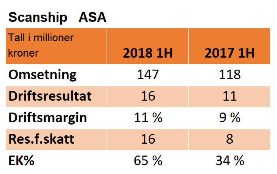 Nøkkeltall for Scanship H1 2018 mot 1H 2017. Nøkkeltall for Scanship H1 2018 mot 1H 2017.