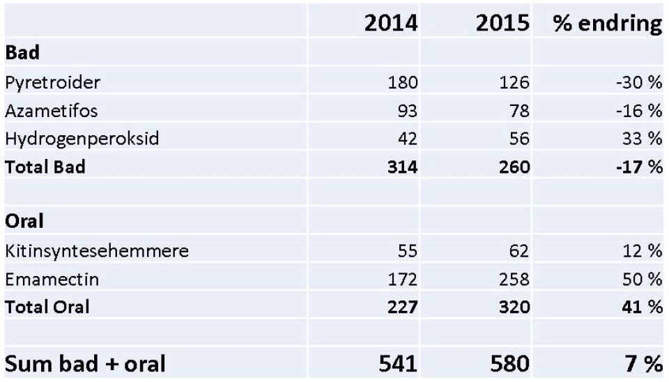 Lusemidler forbrukt i 2015 vs 2014. Omregnet til kg deltametrin for badmidlene og kg emamektin for fôrmidlene. Datakilde: Foreløpige tall fra Sjømat Norge. (klikk på bildet for større versjon)