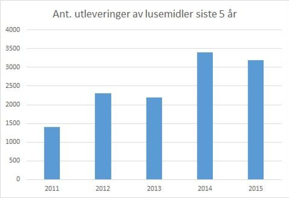 Antall utleveringer av legemiddel mot lakselus i perioden 2012-2015. Datakilde: Mattilsynet/Vetreg. (Klikk på bildet for større versjon)