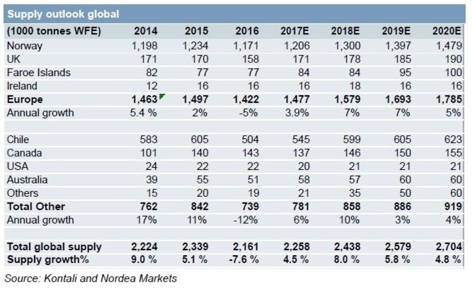 Forventninger til global produksjon av laks. Kilde Nordea/Kontali. Klikk for større.