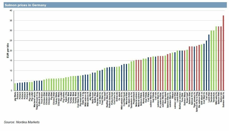 Pris på laks i tyske butikker i september 2017, sammenlignet med andre proteinkilder. Kilde Nordea Markets. Klikk for større.