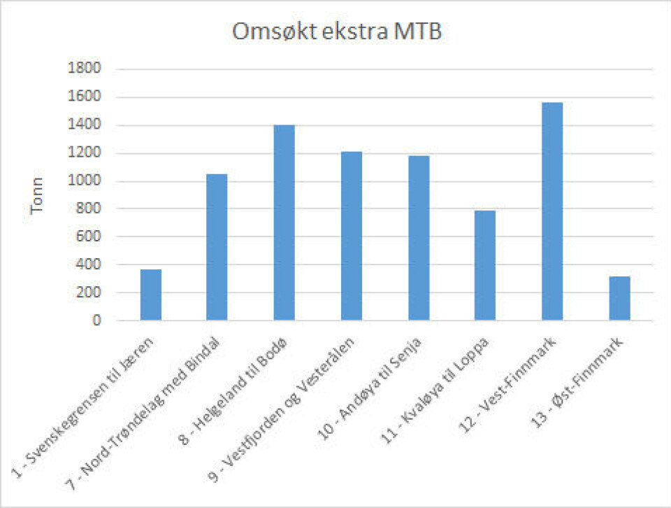 Omsøkt ekstra tonn gjennom den første 2 % runden av trafikklyssystemet, fordelt på produksjonsområder. Kilde: Fiskeridirektoratet.