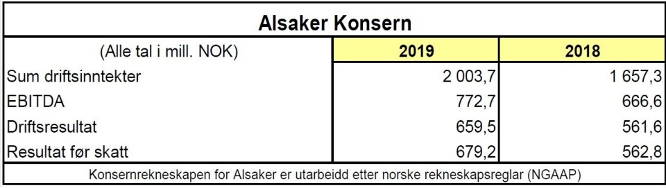 Konsernregnskap for Alsaker for 2019 og 2018. Kilde: Alsaker Fjordbruk. Klikk for større bilde.