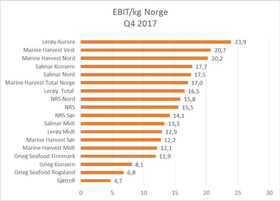 EBIT/kg (NOK) i Q4 2017 for de ulike norske selskapene og deres norske underselskap/regioner. Klikk for større figur.