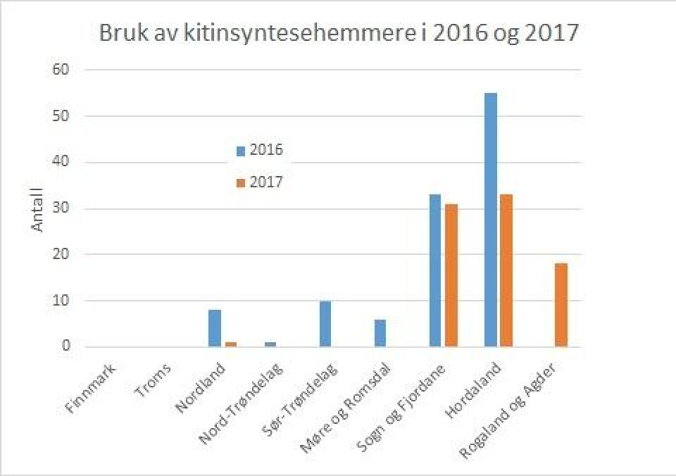 Fylkesvis bruk av kitinsynstesehemmere i 2016 og 2017 per uke 42. Datakilde: Lusedata. Klikk for større.
