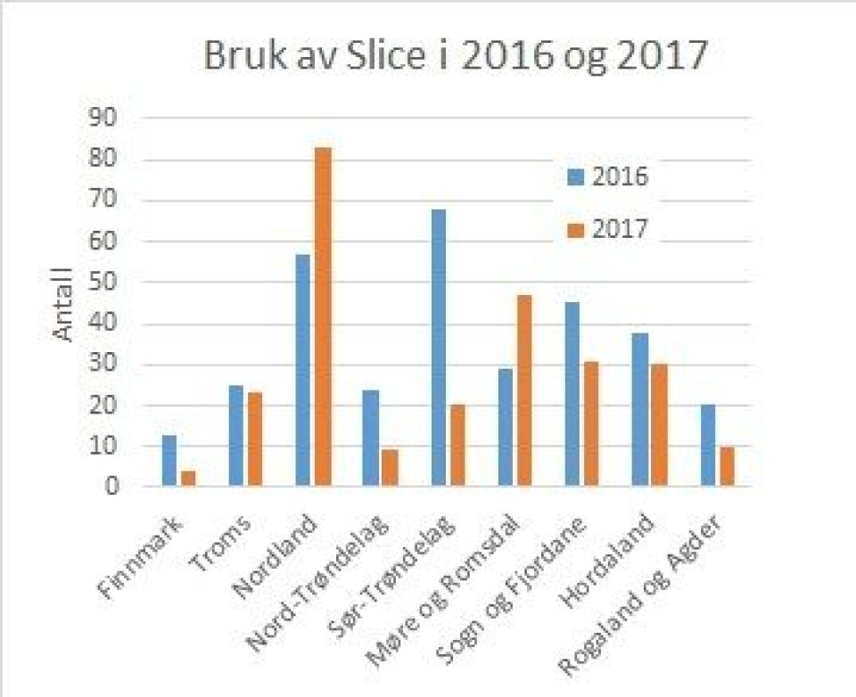 Fylkesvis bruk av Slice i 2016 og 2017 per uke 42. Datakilde: Lusedata. Klikk for større.