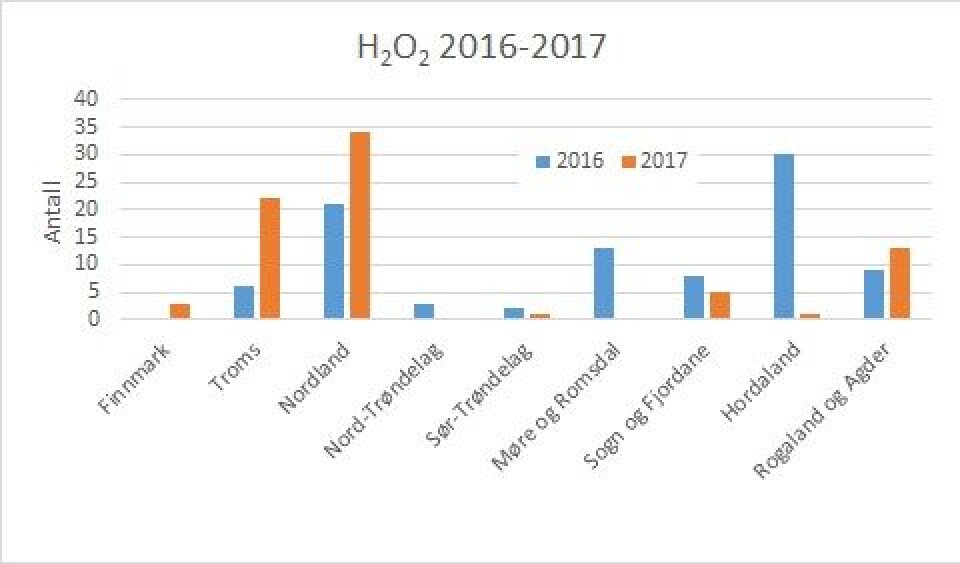 Fylkesvis bruk av hydrogenperoksid i 2016 og 2017 per uke 42. Datakilde: Lusedata. Klikk for større.